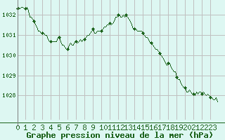 Courbe de la pression atmosphrique pour Fort-Mahon Plage (80)