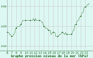 Courbe de la pression atmosphrique pour Pont-l