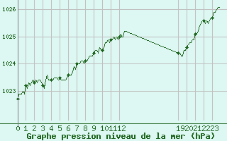 Courbe de la pression atmosphrique pour Le Perreux-sur-Marne (94)