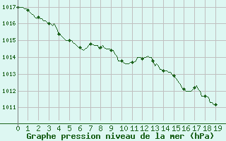 Courbe de la pression atmosphrique pour Ringendorf (67)