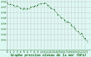 Courbe de la pression atmosphrique pour Saint-Igneuc (22)