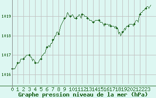 Courbe de la pression atmosphrique pour Priay (01)