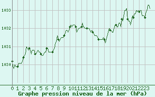 Courbe de la pression atmosphrique pour Petiville (76)