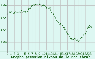 Courbe de la pression atmosphrique pour La Chapelle-Aubareil (24)
