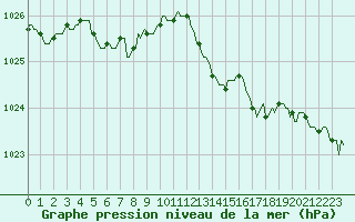 Courbe de la pression atmosphrique pour Connerr (72)