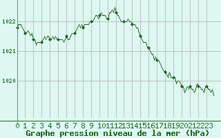 Courbe de la pression atmosphrique pour Neufchtel-Hardelot (62)