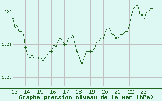 Courbe de la pression atmosphrique pour Grasque (13)