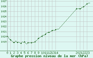 Courbe de la pression atmosphrique pour Chne-Lglise (Be)