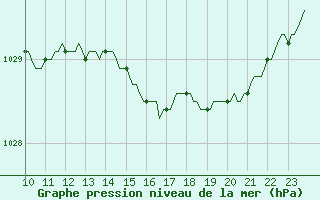 Courbe de la pression atmosphrique pour Plouguerneau (29)