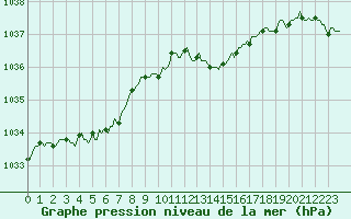 Courbe de la pression atmosphrique pour Xonrupt-Longemer (88)