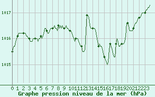 Courbe de la pression atmosphrique pour Lasne (Be)