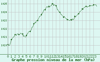 Courbe de la pression atmosphrique pour Saint-Michel-d