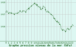 Courbe de la pression atmosphrique pour Montredon des Corbires (11)
