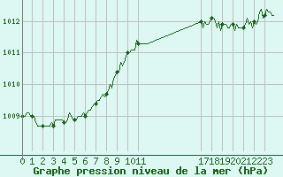 Courbe de la pression atmosphrique pour Blois-l