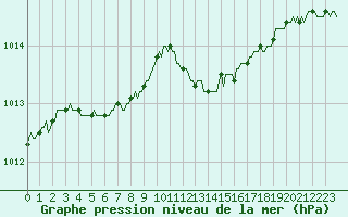 Courbe de la pression atmosphrique pour Ancey (21)