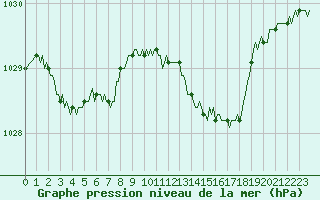 Courbe de la pression atmosphrique pour Roujan (34)