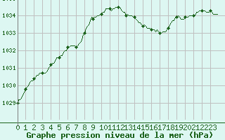 Courbe de la pression atmosphrique pour Lemberg (57)