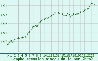 Courbe de la pression atmosphrique pour Cernay (86)