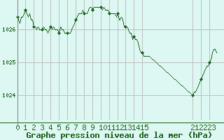 Courbe de la pression atmosphrique pour Carquefou (44)