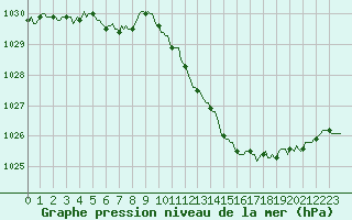 Courbe de la pression atmosphrique pour Sisteron (04)