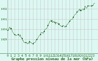 Courbe de la pression atmosphrique pour Cernay (86)