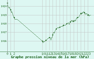 Courbe de la pression atmosphrique pour San Chierlo (It)