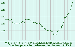 Courbe de la pression atmosphrique pour Gros-Rderching (57)