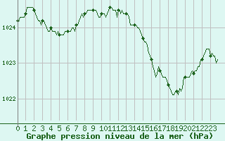 Courbe de la pression atmosphrique pour Mandailles-Saint-Julien (15)