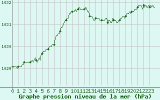 Courbe de la pression atmosphrique pour Beaucroissant (38)