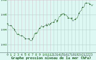 Courbe de la pression atmosphrique pour Assesse (Be)