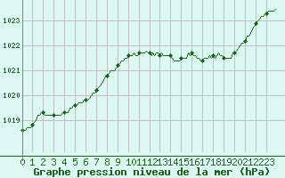 Courbe de la pression atmosphrique pour Hd-Bazouges (35)