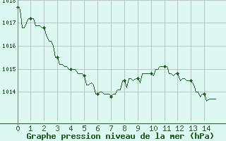 Courbe de la pression atmosphrique pour Mandailles-Saint-Julien (15)