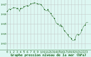 Courbe de la pression atmosphrique pour Vias (34)