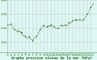 Courbe de la pression atmosphrique pour Ploeren (56)