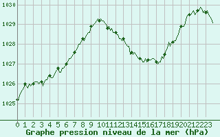 Courbe de la pression atmosphrique pour Challes-les-Eaux (73)
