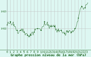 Courbe de la pression atmosphrique pour Caix (80)