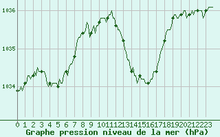 Courbe de la pression atmosphrique pour Saint-Nazaire-d