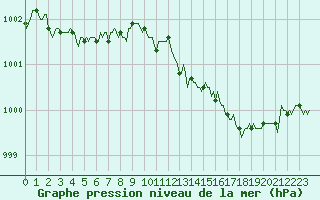 Courbe de la pression atmosphrique pour Mazinghem (62)