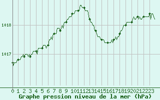 Courbe de la pression atmosphrique pour Bourg-en-Bresse (01)
