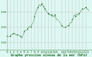 Courbe de la pression atmosphrique pour Laroque (34)