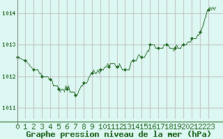 Courbe de la pression atmosphrique pour Lamballe (22)