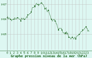 Courbe de la pression atmosphrique pour Saint-Michel-d