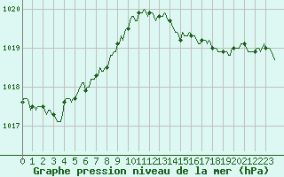 Courbe de la pression atmosphrique pour Rochechouart (87)