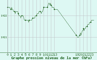 Courbe de la pression atmosphrique pour Beerse (Be)