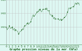 Courbe de la pression atmosphrique pour Asnelles (14)