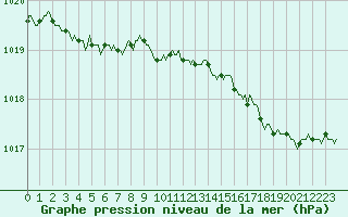 Courbe de la pression atmosphrique pour Caix (80)