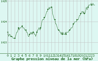 Courbe de la pression atmosphrique pour Cerisiers (89)