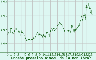 Courbe de la pression atmosphrique pour Saint-Michel-d