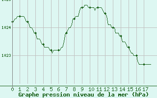 Courbe de la pression atmosphrique pour Thorigny (85)