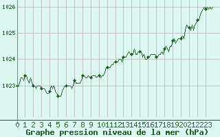 Courbe de la pression atmosphrique pour Estoher (66)